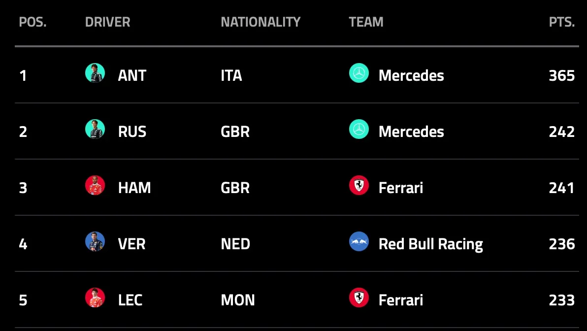 F1: Just 9 points between P2-P5!